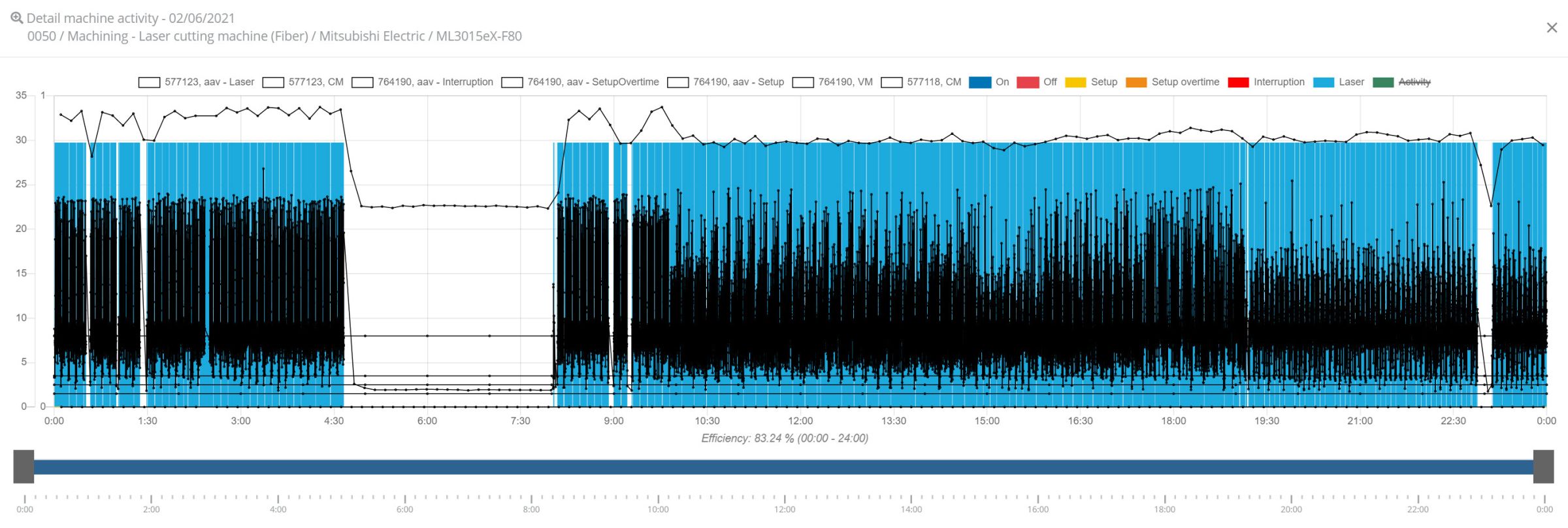 Automatic machine monitoring