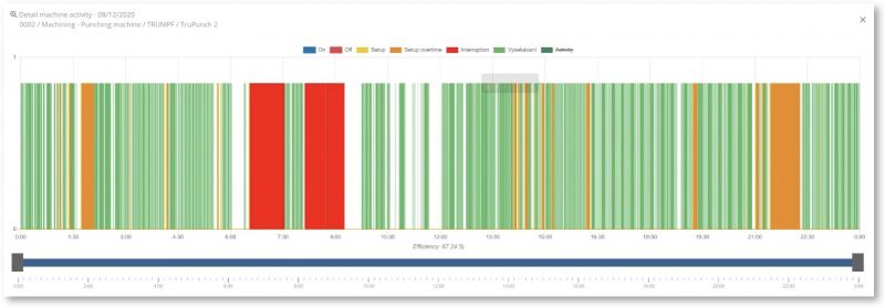 extended data collection detail graph