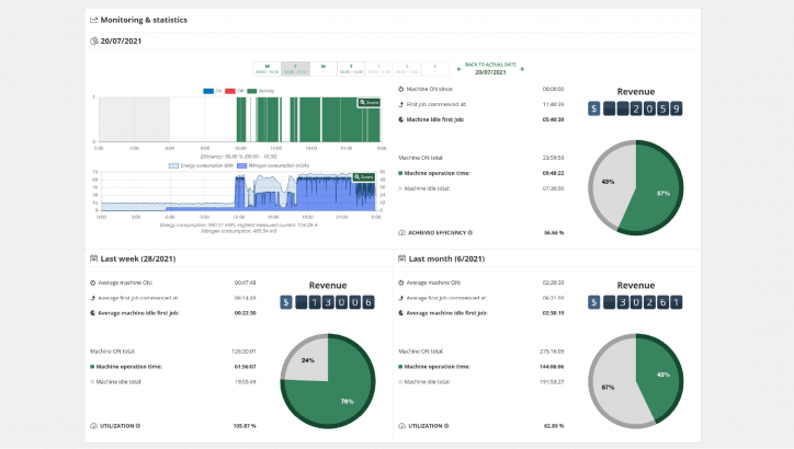 pro-active management tool