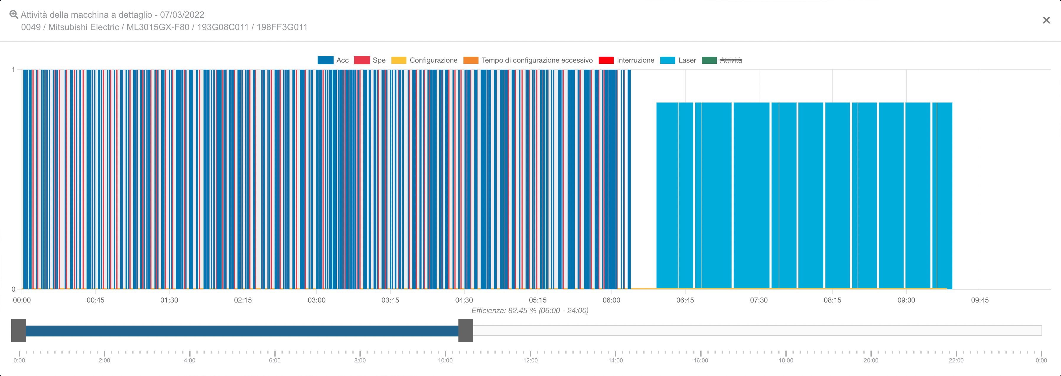 Machine On and Offs Before